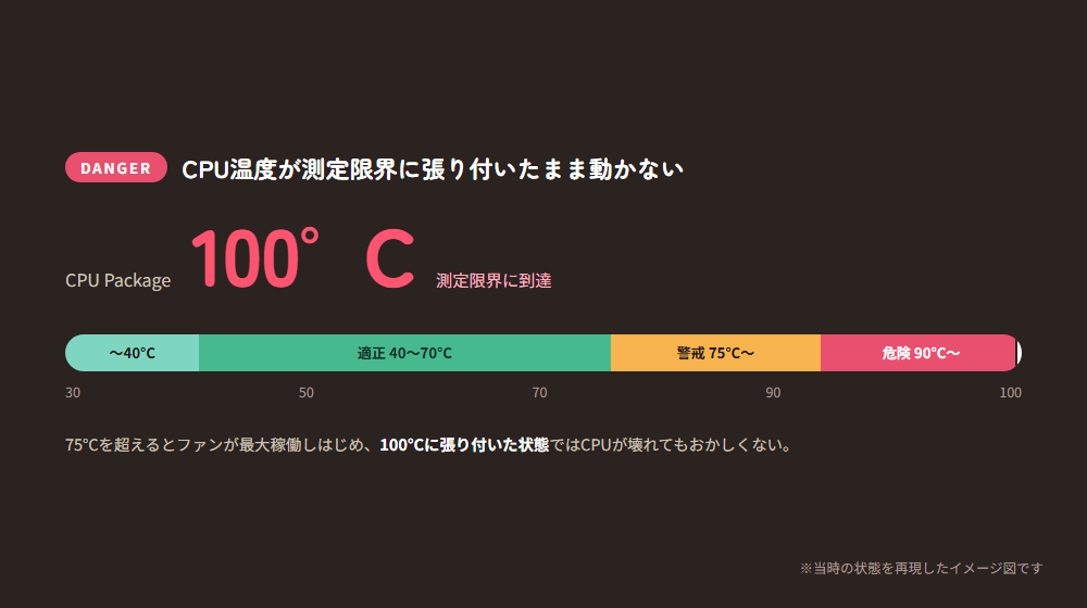 CPU温度が100°Cに張り付いた状態を表したイメージ図