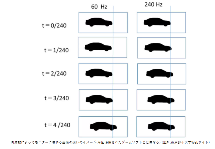 60Hzと240Hzのモニターでの動体の見え方の違いの比較図